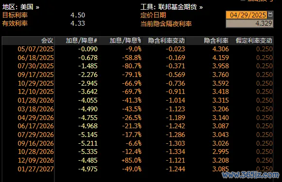 图：5月和6月降息预期合计不足一次