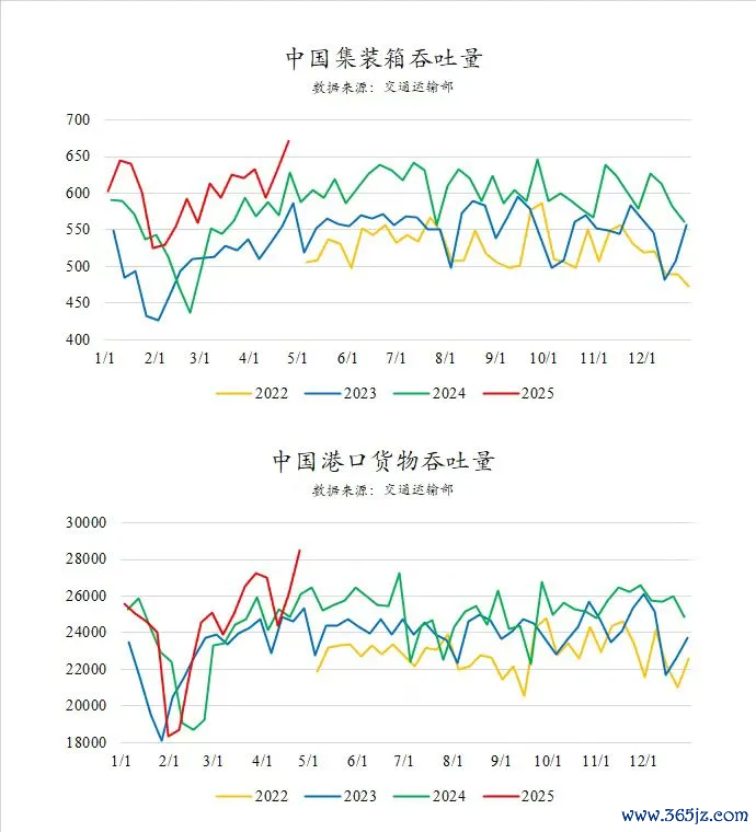图：4月港口吞吐量不减反增